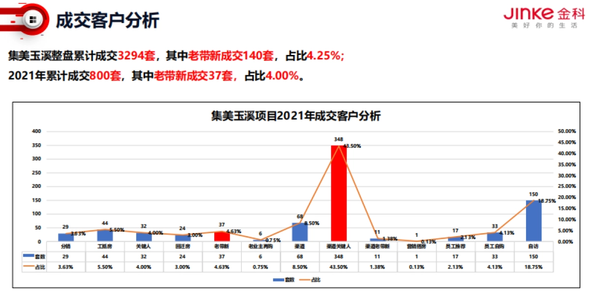 2022集美玉溪项目老带新专项提升策略_第4页