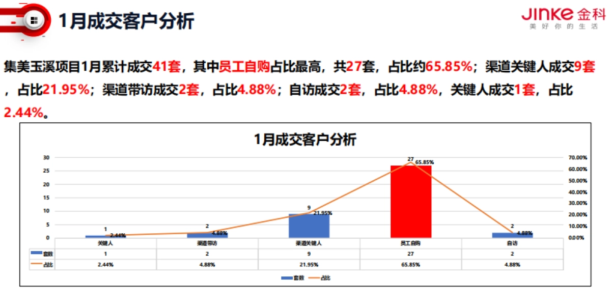 2022集美玉溪项目老带新专项提升策略_第5页