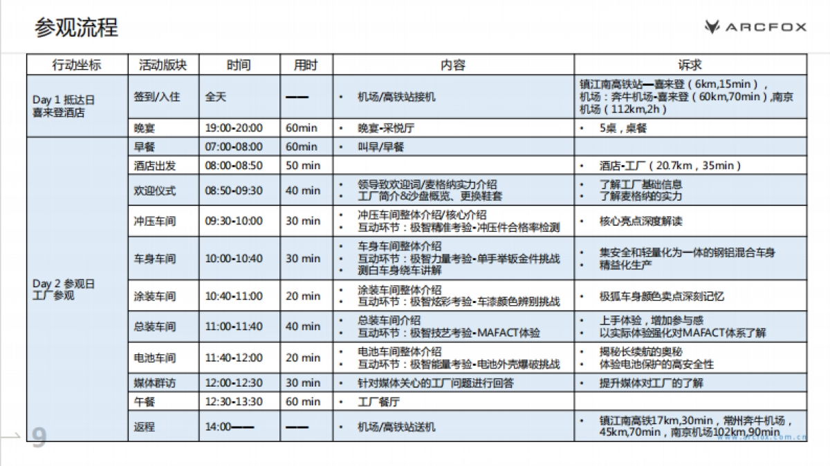 ARCFOX极狐极智工厂OPENDAY项目汇报方案_第10页