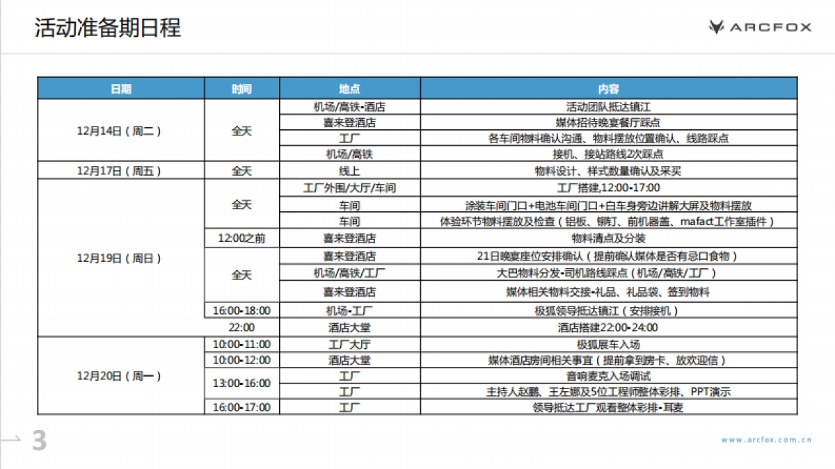 ARCFOX极狐极智工厂OPENDAY项目汇报方案_第4页