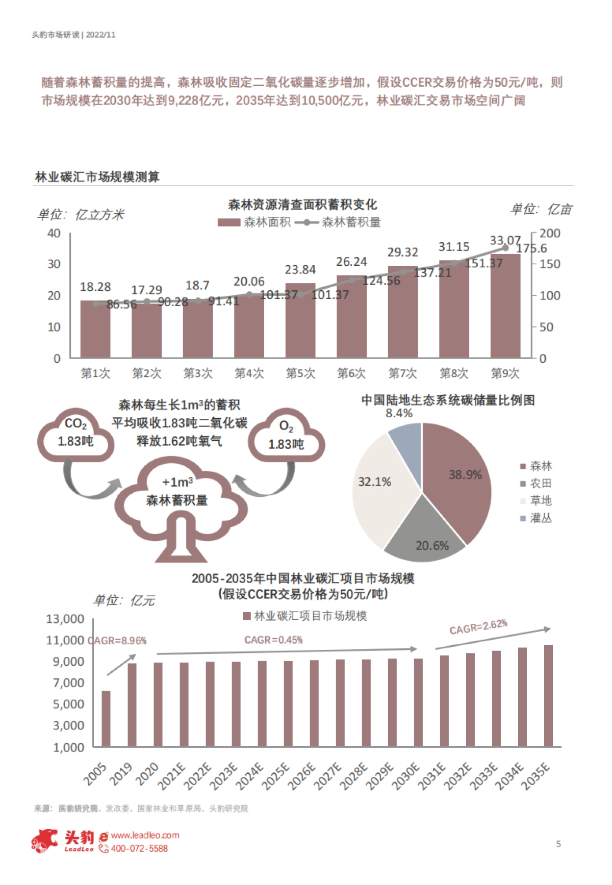 头豹：2022年中国林业碳汇项目前景分析-CCER项目开发新热点-独具生态价值（摘要版）_第5页