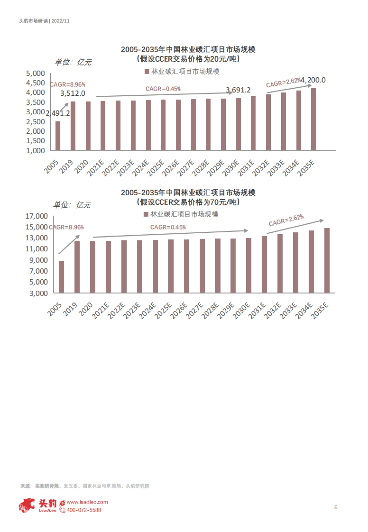头豹：2022年中国林业碳汇项目前景分析-CCER项目开发新热点-独具生态价值（摘要版）_第6页