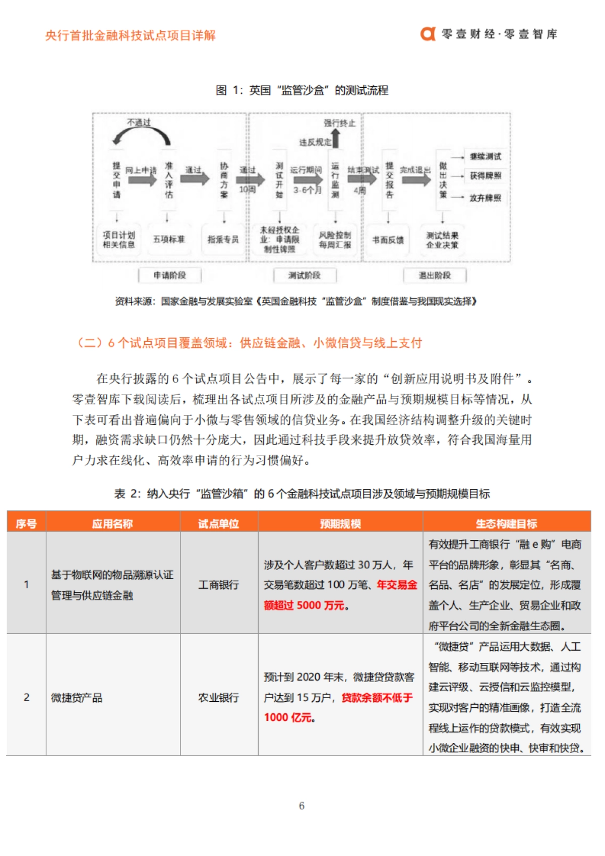 央行首批金融科技试点项目详解：入选依据、技术运用及机构亮点-零壹智库_第7页