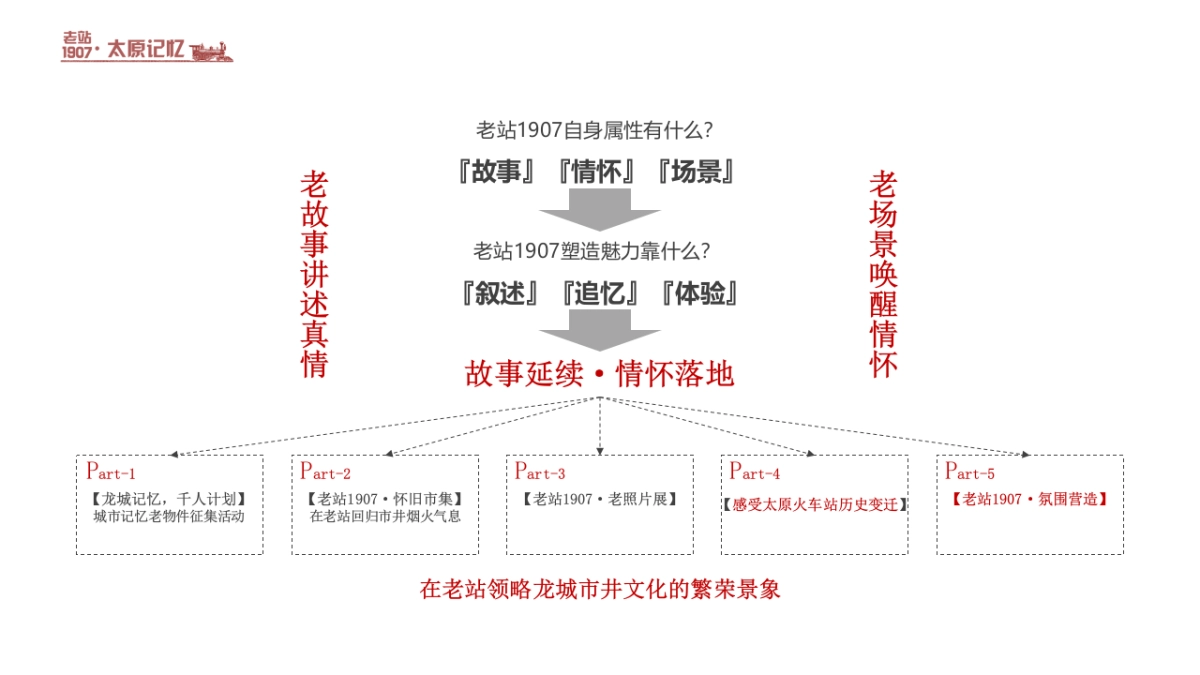 2022山西太原老站1907项目活动营销策划构思方案_第6页