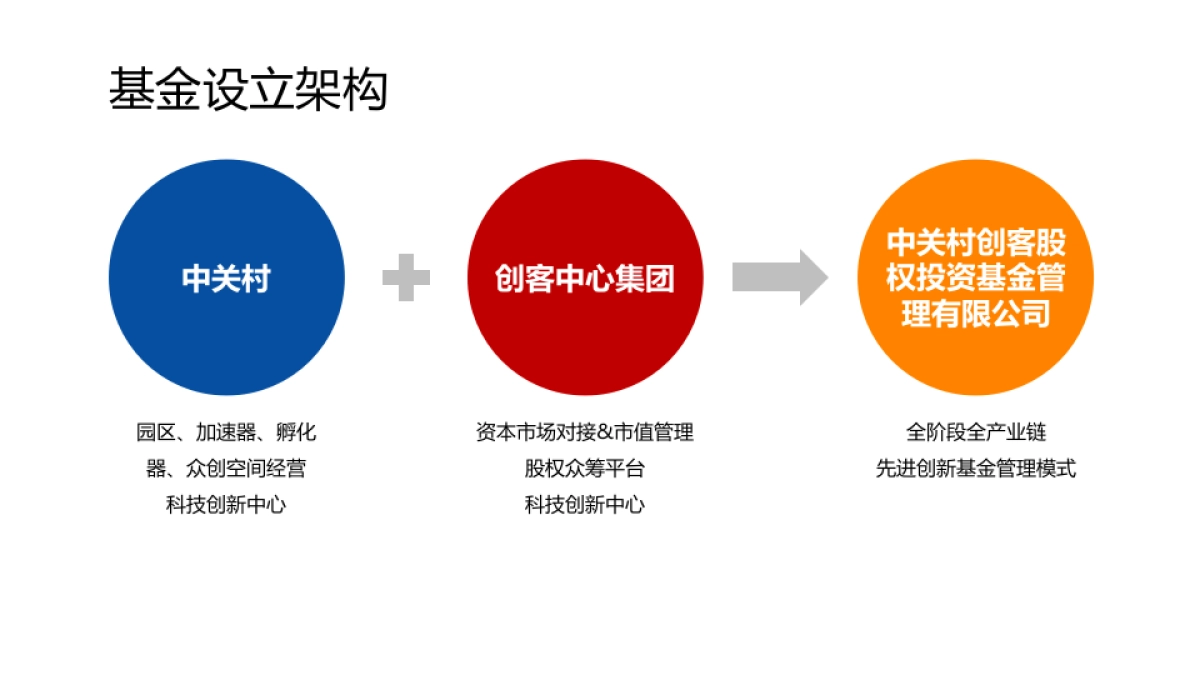 中关村-创客私募股权基金项目书_第9页