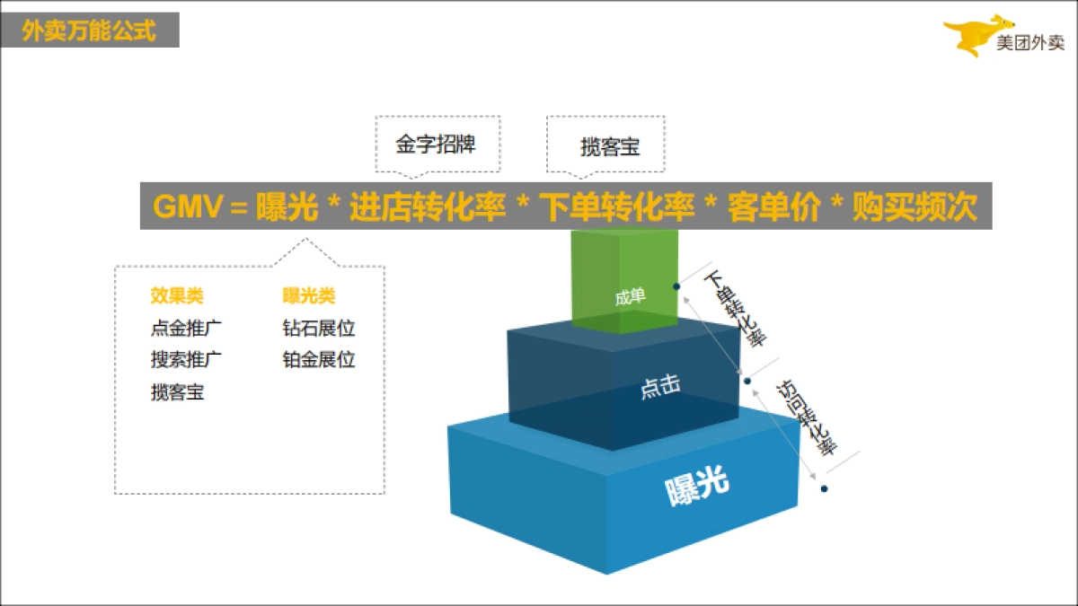 《流量之巅》如何玩转外卖线上推广_第6页