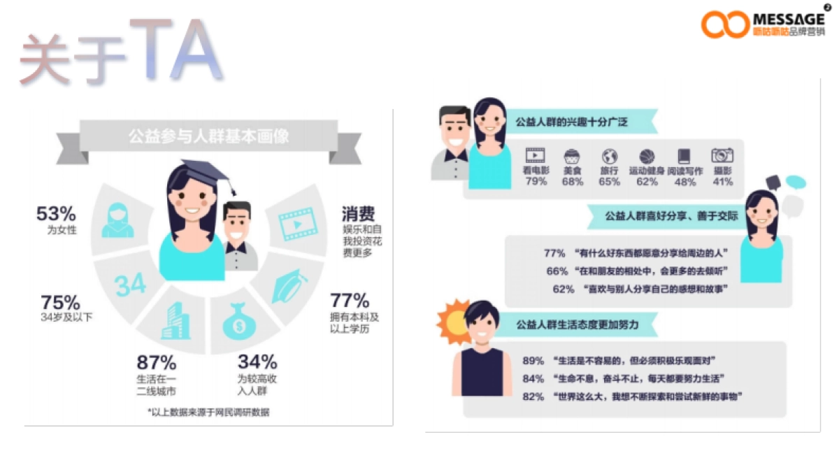 99公益日任鸟飞”项目推广传播项目简版_第7页