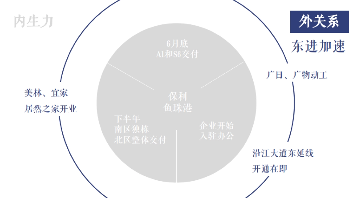 2020保利鱼珠港2020年度推广方案_第5页