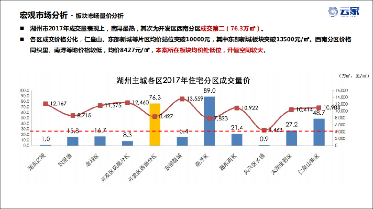 2020湖州项目营销推广策略_第5页
