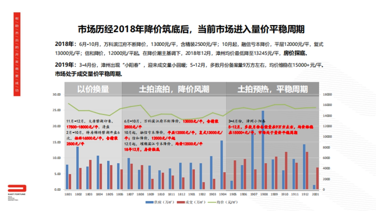 2020漳州建发央誉3月营销推广建议_第3页