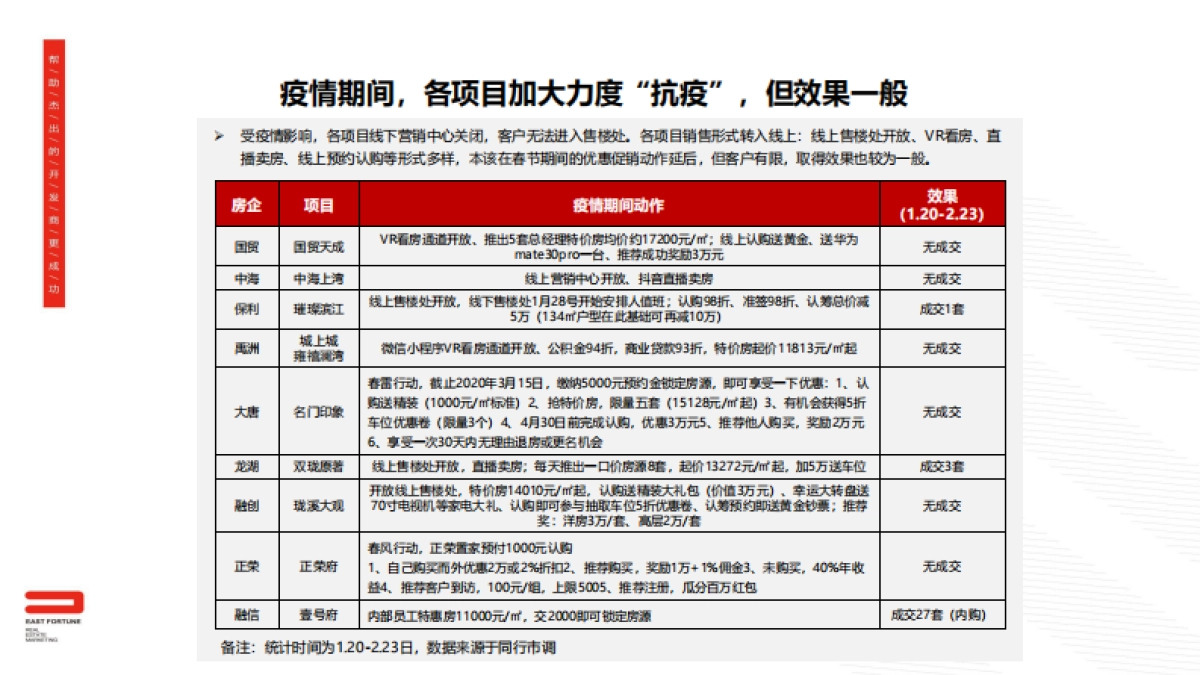 2020漳州建发央誉3月营销推广建议_第5页