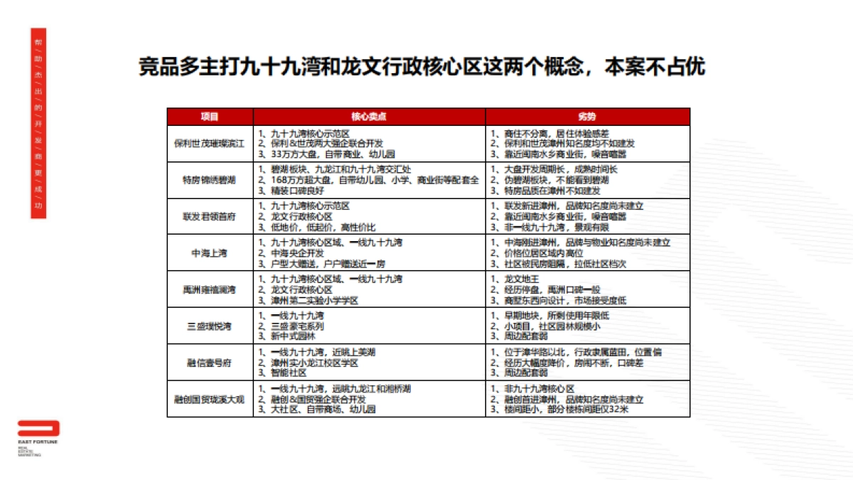 2020漳州建发央誉3月营销推广建议_第8页