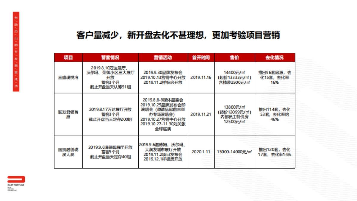 2020漳州建发央誉3月营销推广建议_第9页