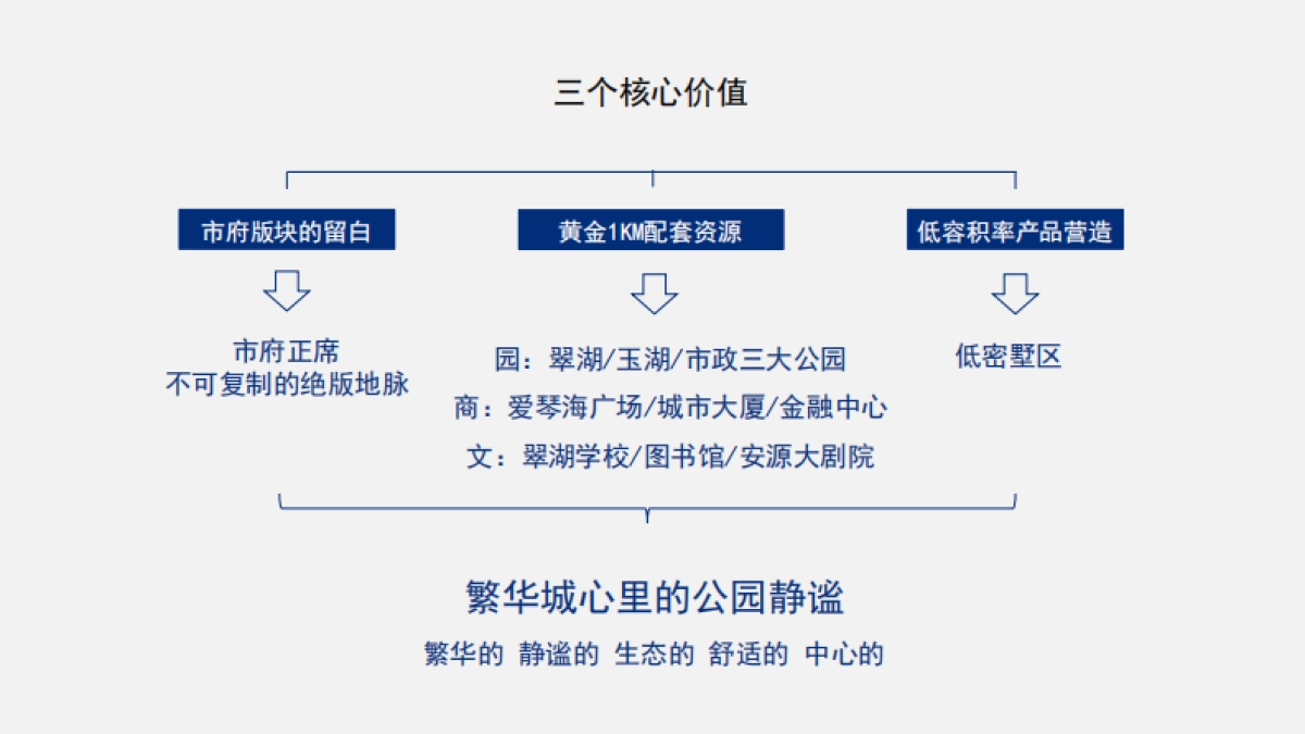 2021润达翠湖公园项目首开前推广策略方案-温拿传播_第3页