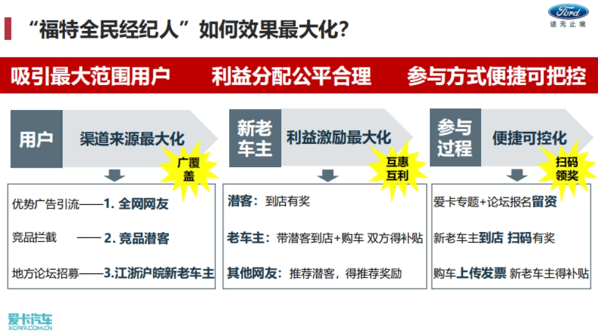 福特全民经纪人长安福特东区7-8月推广方案_第10页