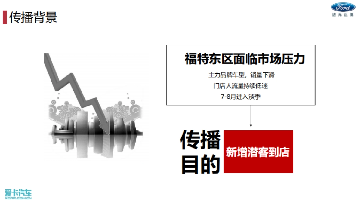 福特全民经纪人长安福特东区7-8月推广方案_第4页
