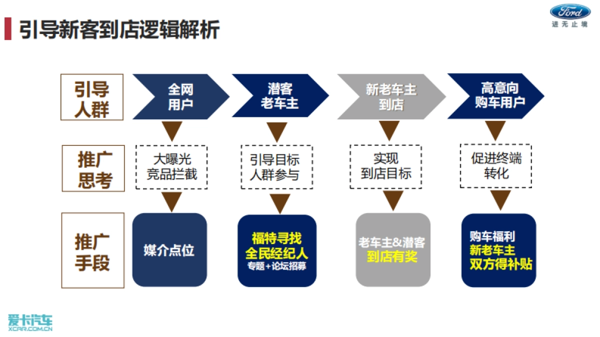 福特全民经纪人长安福特东区7-8月推广方案_第8页