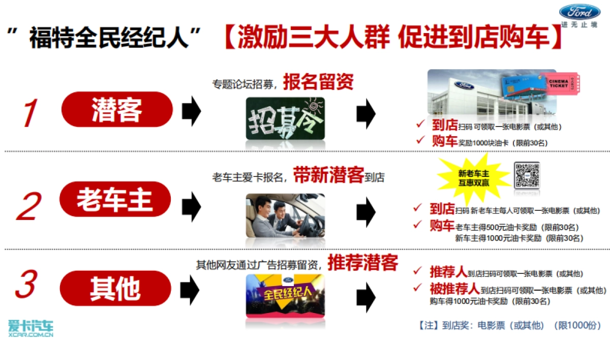 福特全民经纪人长安福特东区7-8月推广方案_第9页