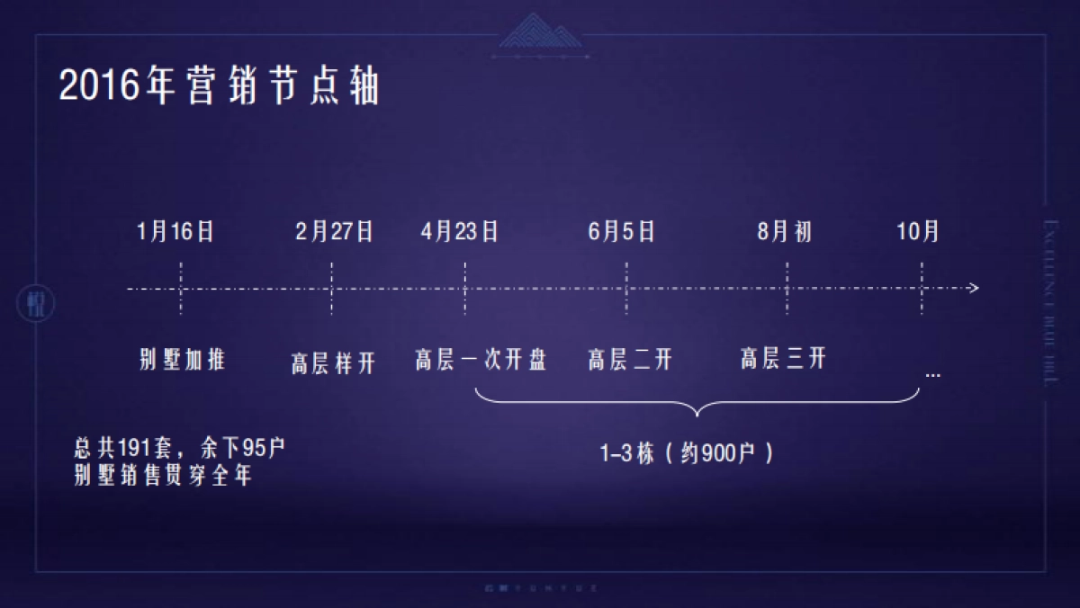 及时沟通-卓越蔚蓝山年度推广策略提报_第7页