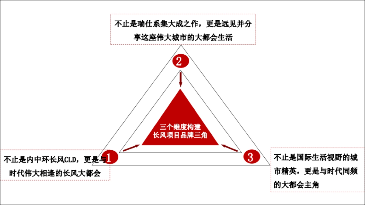 上海城建长风瑞仕璟庭推广策略案_第3页