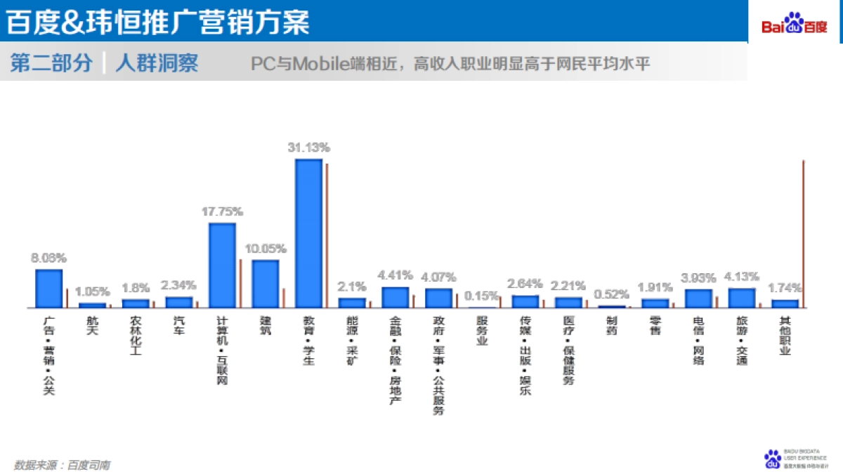 玮恒&百度 产品推广方案_第9页