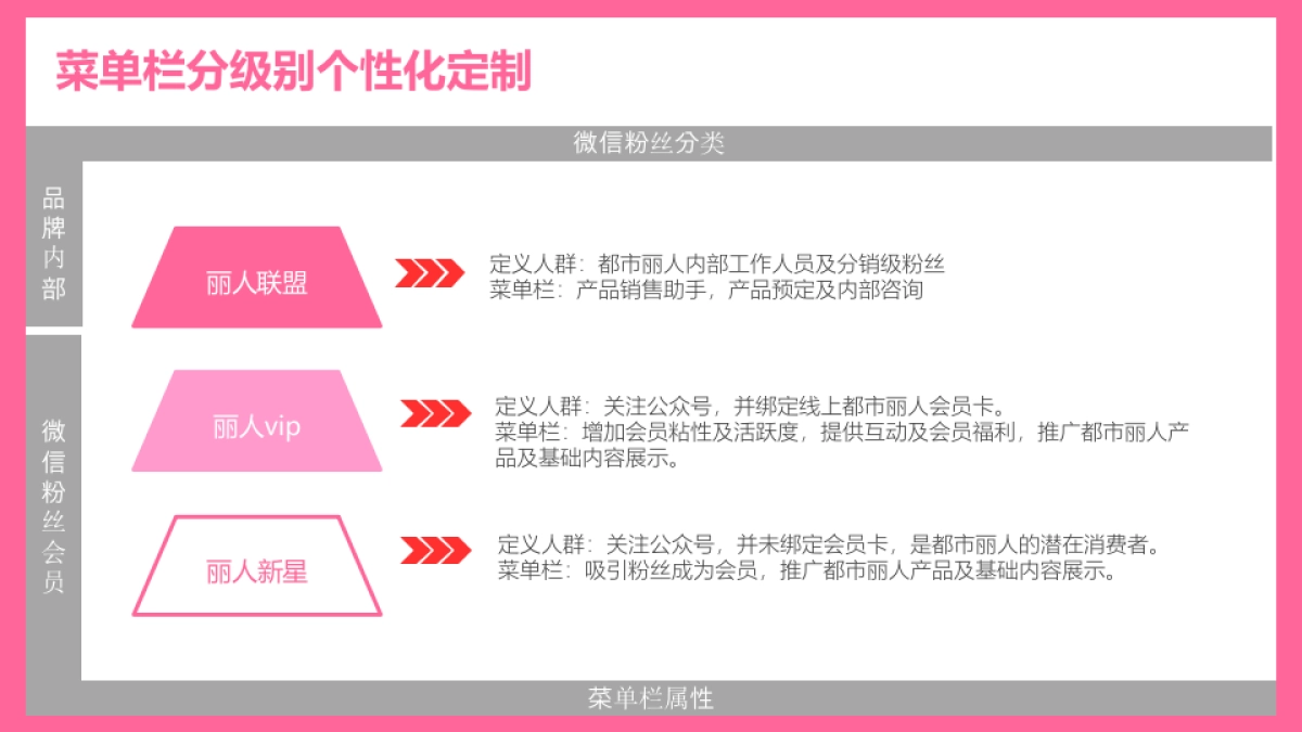 2016都市丽人产品推广方案_第7页