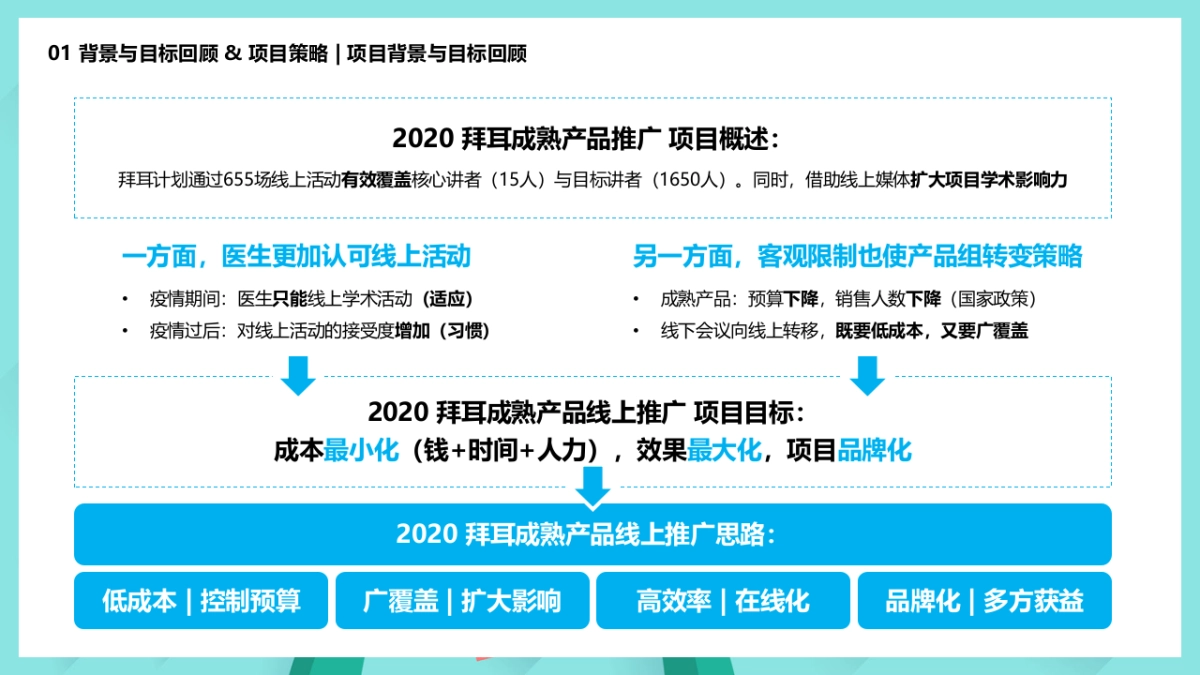 拜耳西中国成熟项目低成本推广方案_第4页