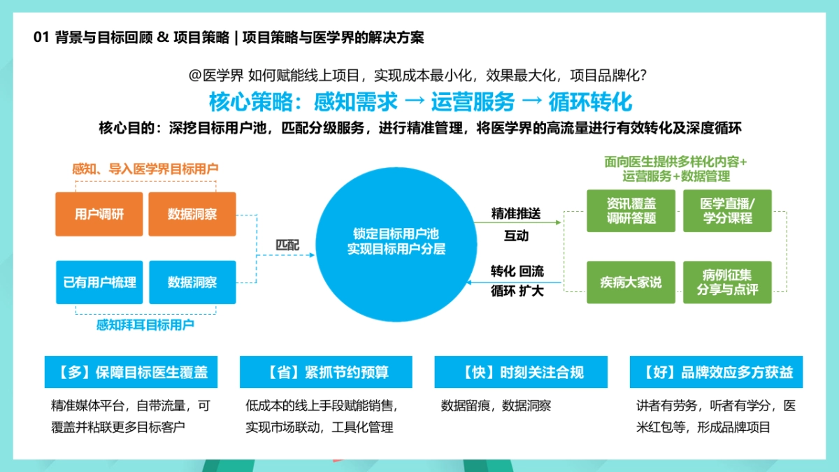 拜耳西中国成熟项目低成本推广方案_第5页