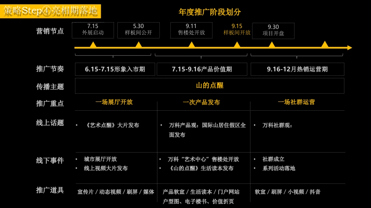 红鹤集团-万科花海项目2020-2021长线运营推广策略案_第7页