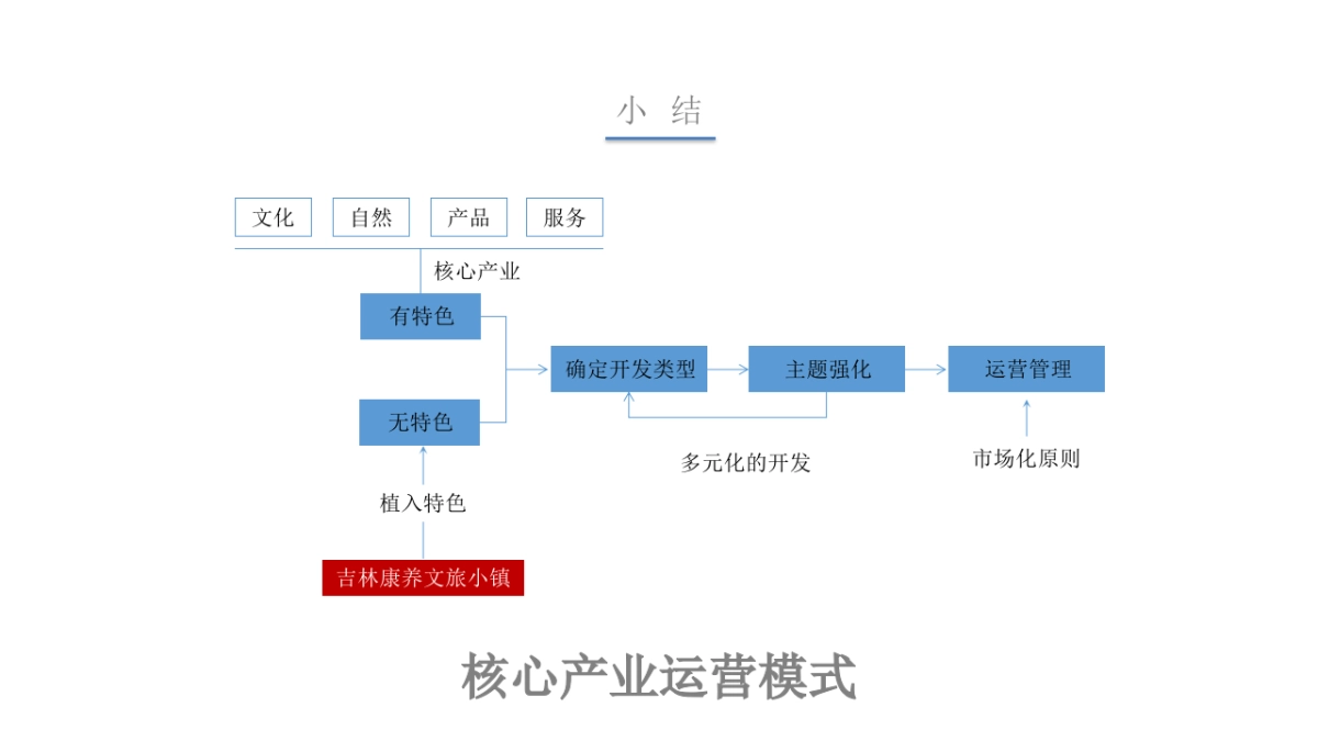 筑石康养文旅推广方案_第10页