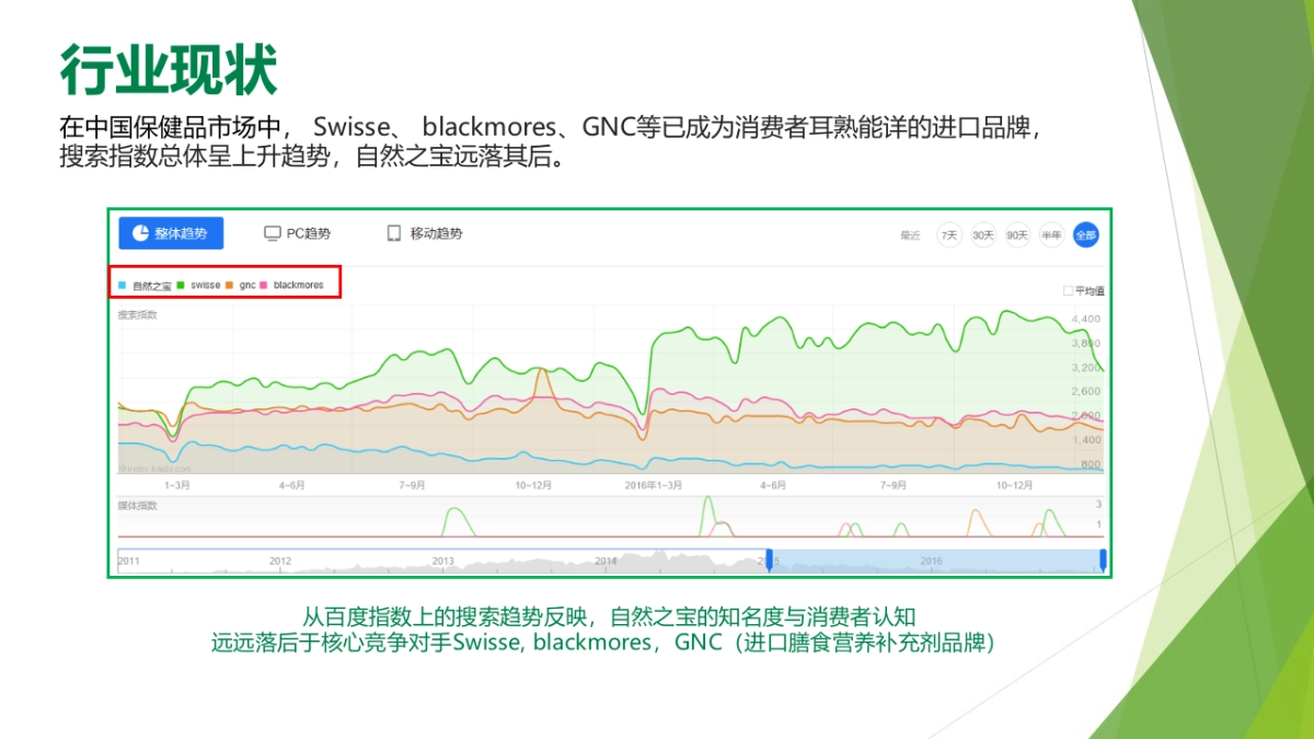 自然之宝（保健品）线上推广方案_第4页