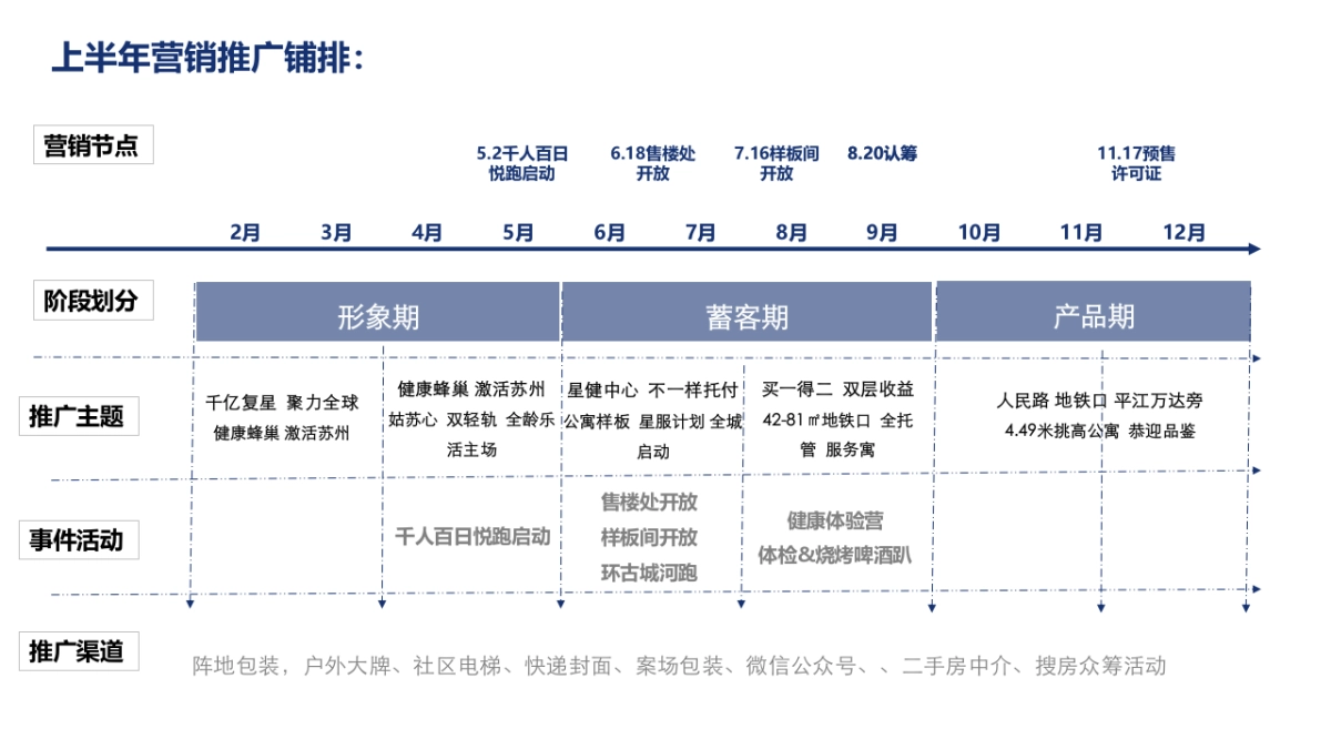 上海某一线BoJ-星健中心推广总结_第4页
