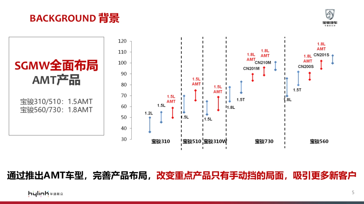 上汽通用五菱智能手动档(AMT)市场推广方案_第5页