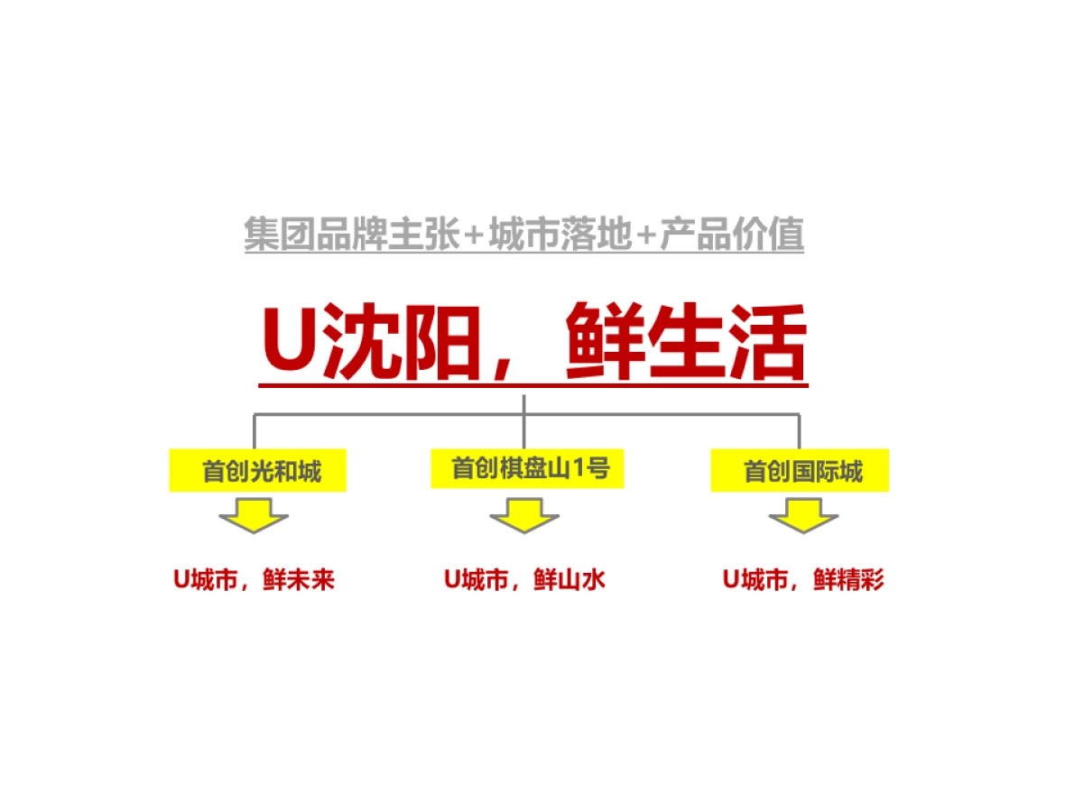 首创光和城+国际城年度战略推广案_第7页