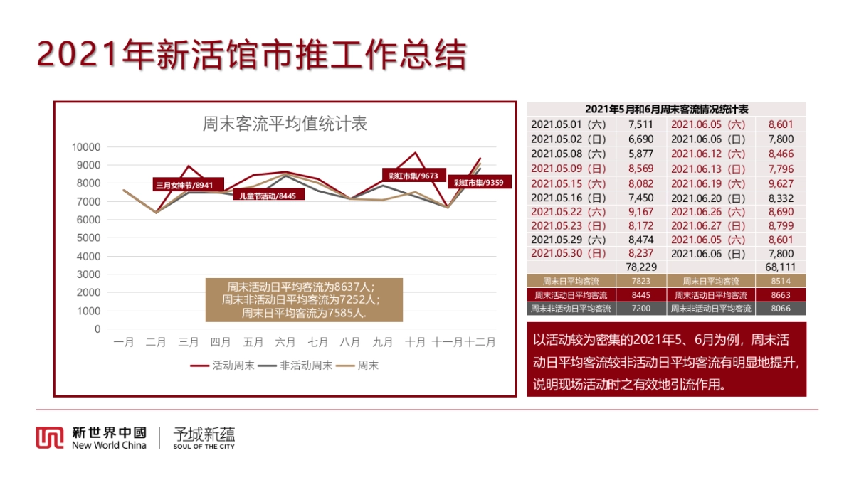 新活馆2022年市场推广方案_第5页