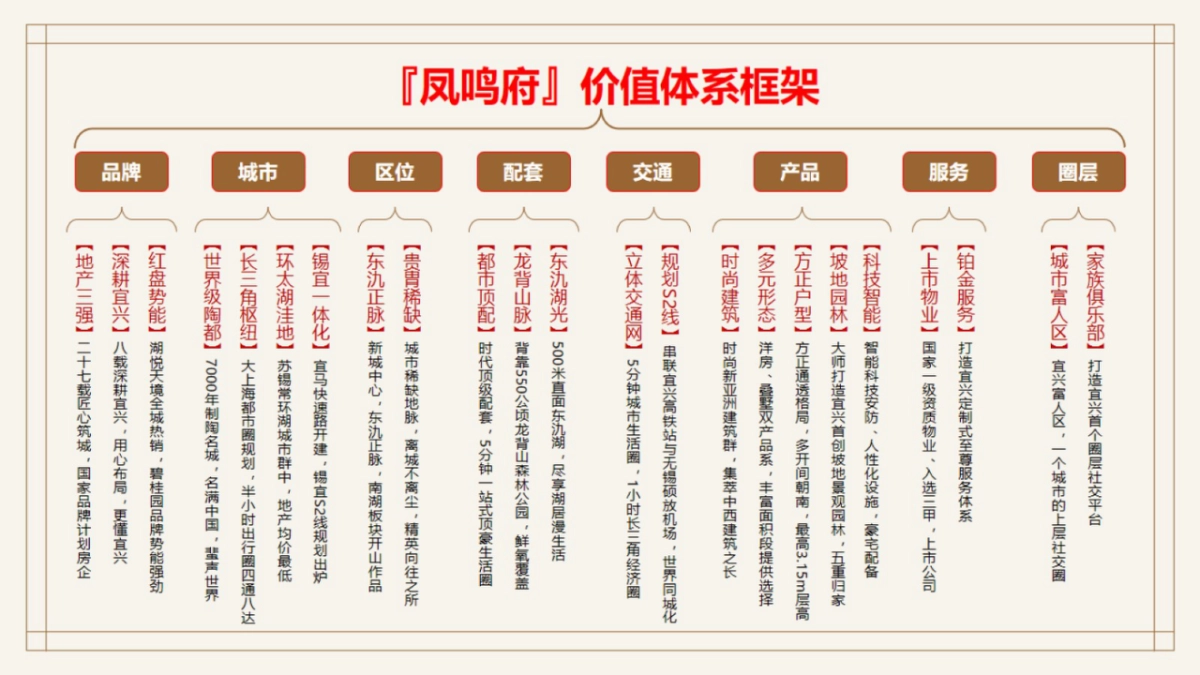 宜兴碧桂园凤鸣府年度推广策略方案_第7页