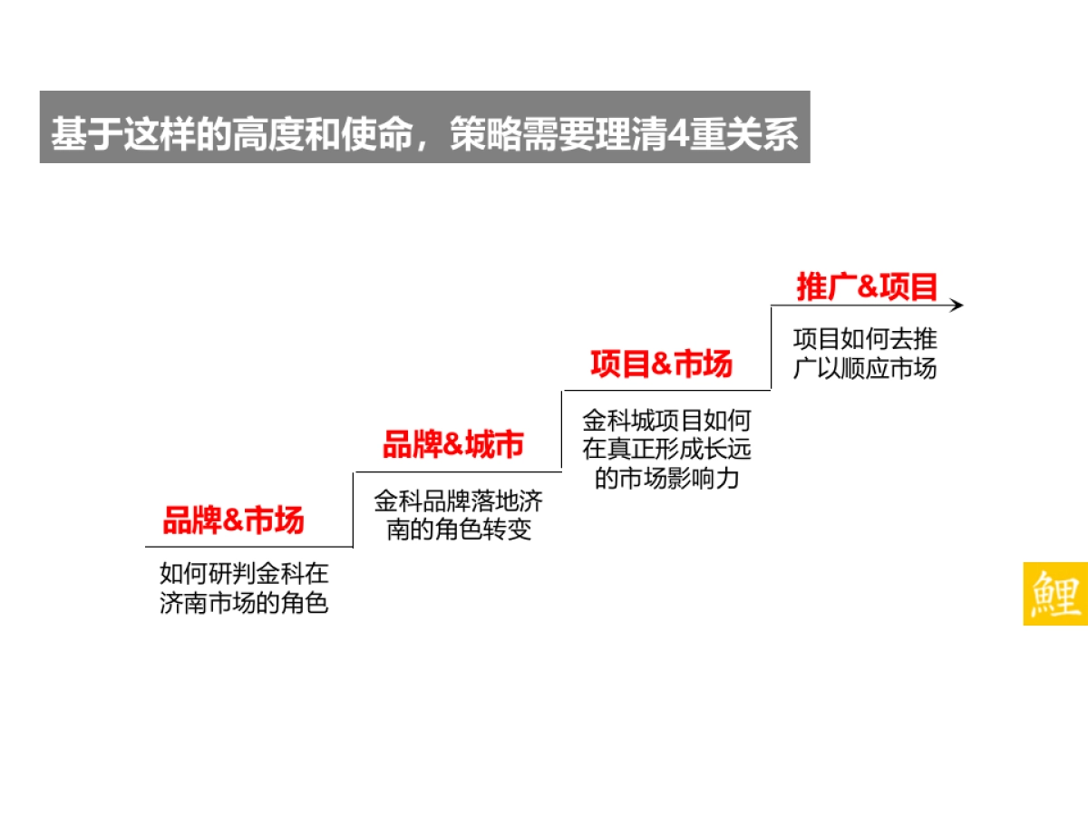 腾鲤传播-金科城项目推广策略方案_第8页