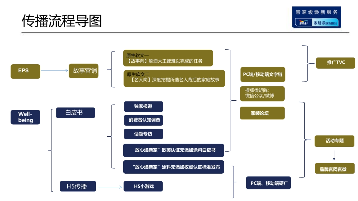 2016多乐士家易涂管家级焕新服务传播推广方案-35P_第8页