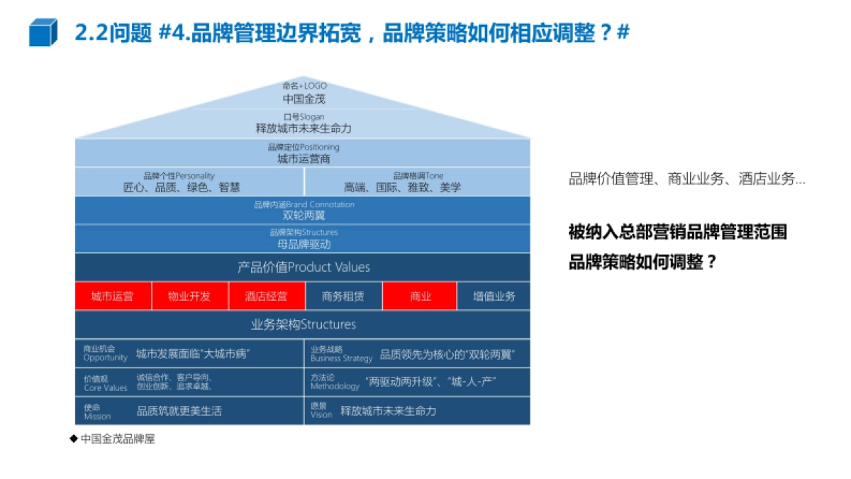 2022中国金茂品牌传播方案_第7页