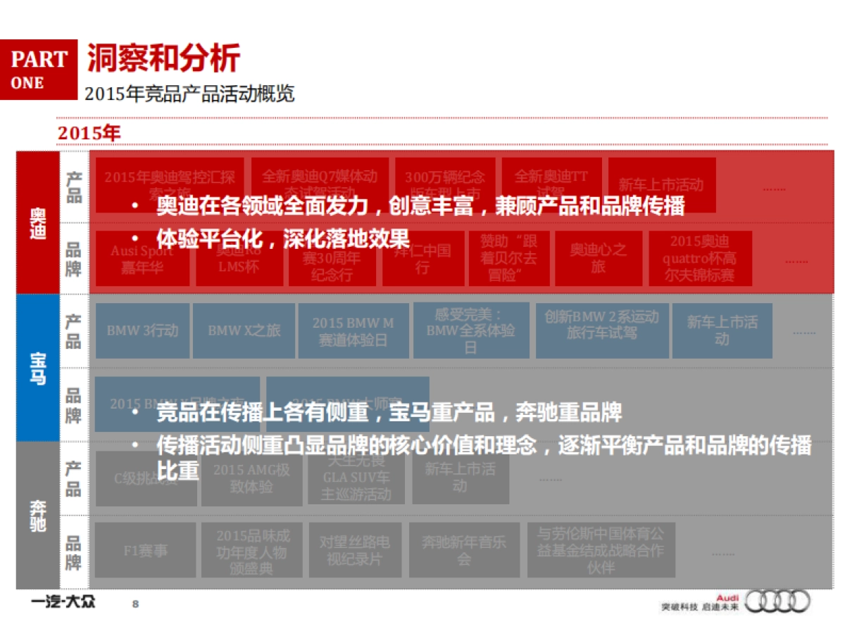 2016-TransComm Group年度奥迪产品传播方案_第8页