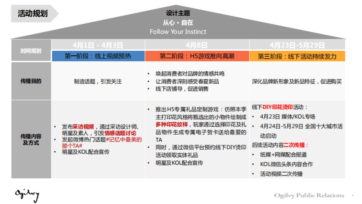 2016-鄂尔多斯春夏新品传播方案-奥美_第4页