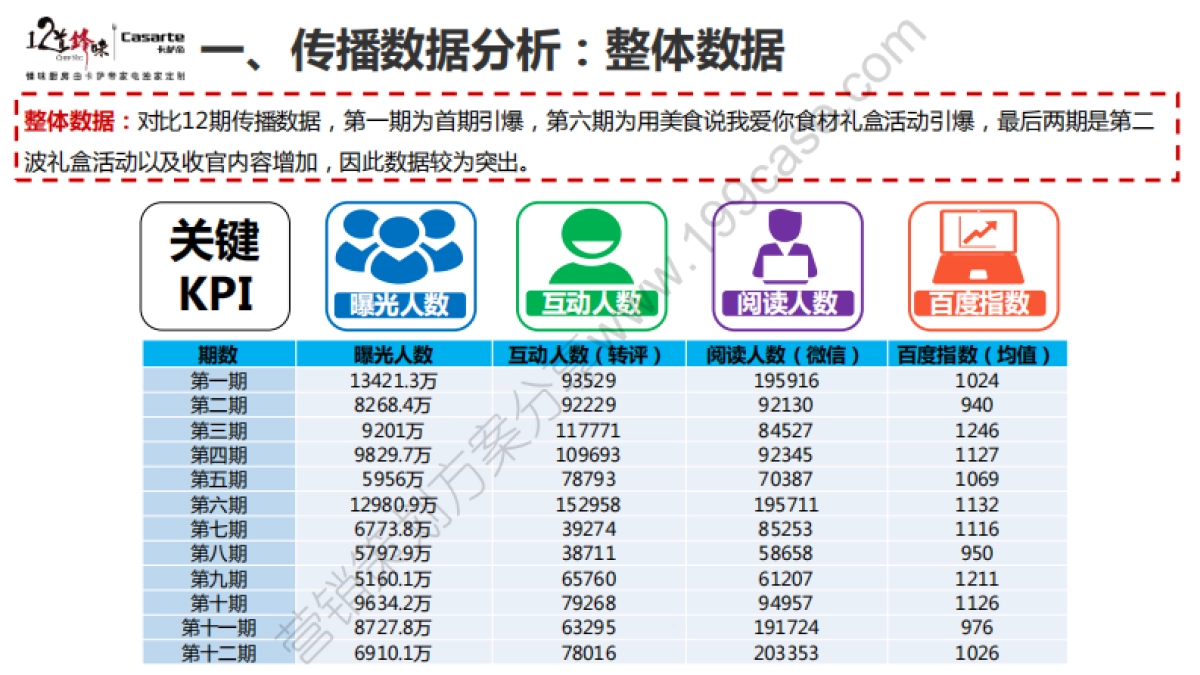2016海尔卡萨帝“十二道锋味”社会化营销品牌传播规划-160P_第4页