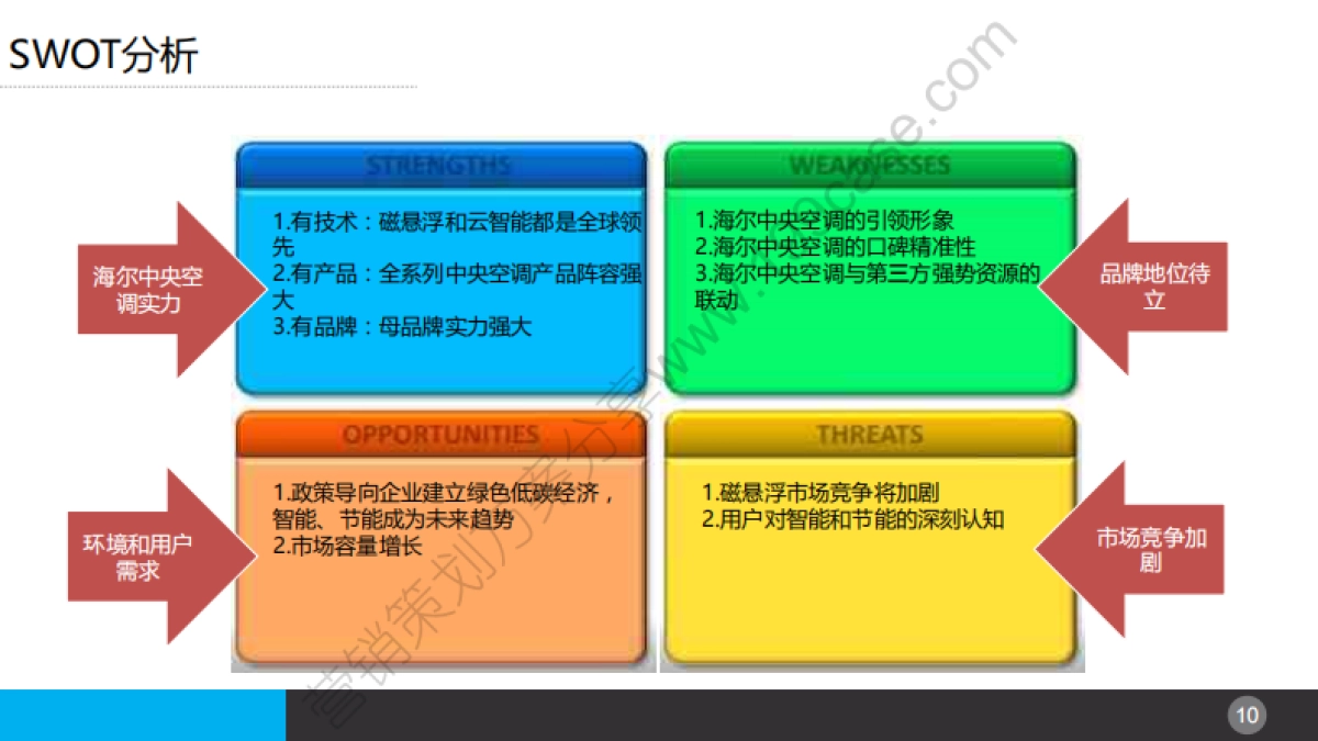 2016海尔商用空调品牌建设以及传播规划（简案）-14P_第10页