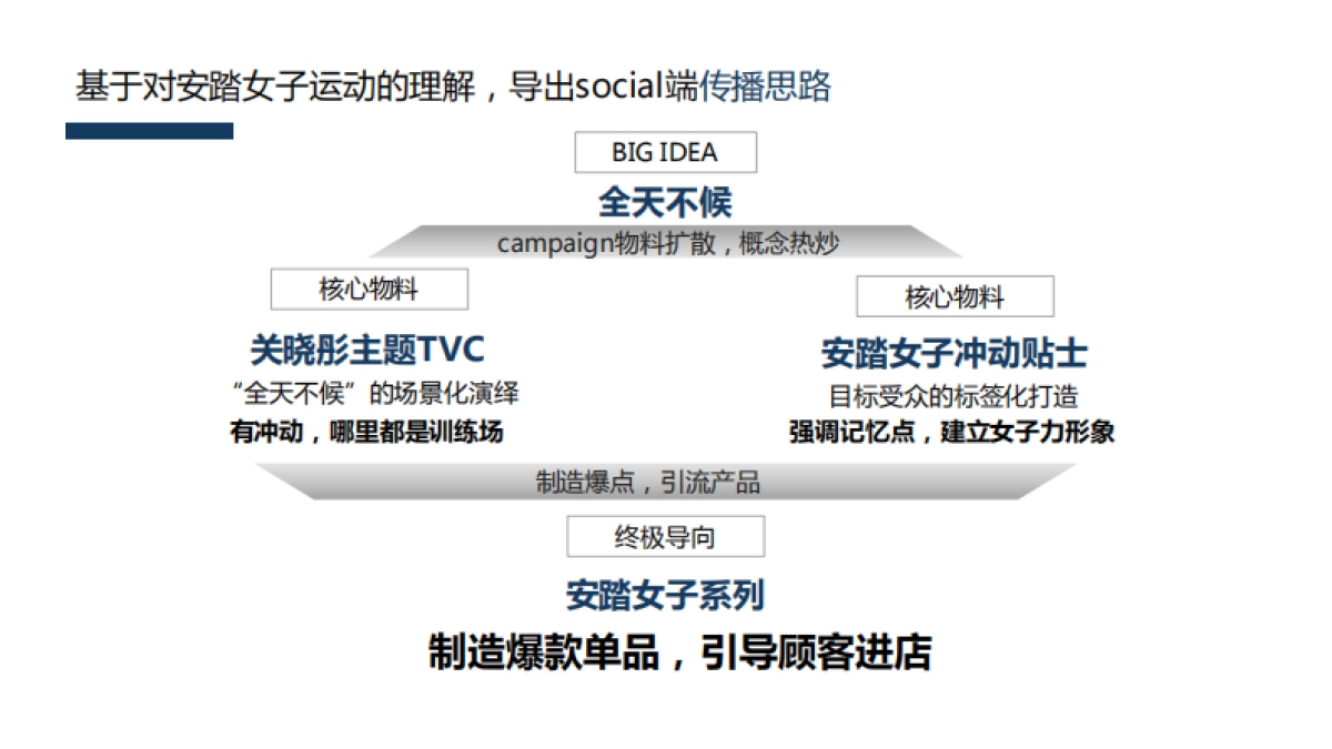 安踏：2019女子social传播方案提报 _第4页