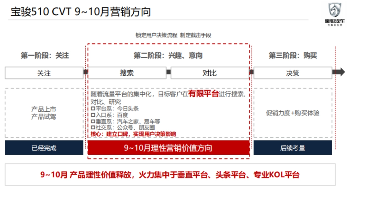 宝骏510 整体传播规划 _第2页