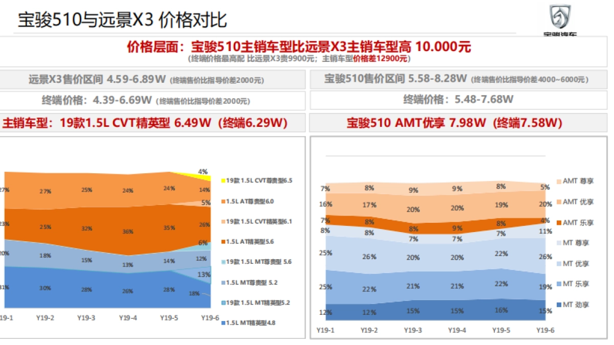 宝骏510 整体传播规划 _第4页