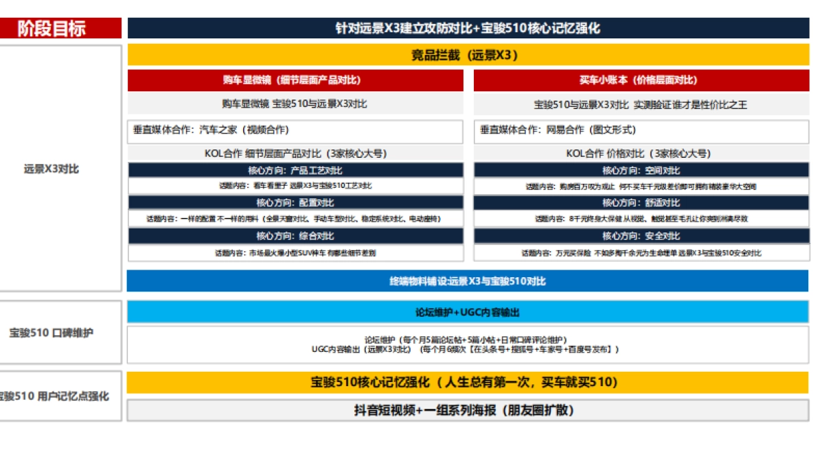 宝骏510 整体传播规划 _第6页
