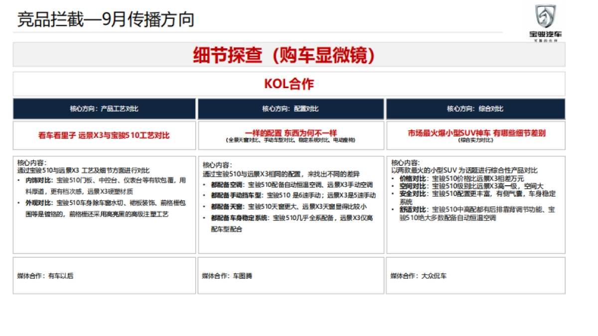 宝骏510 整体传播规划 _第7页