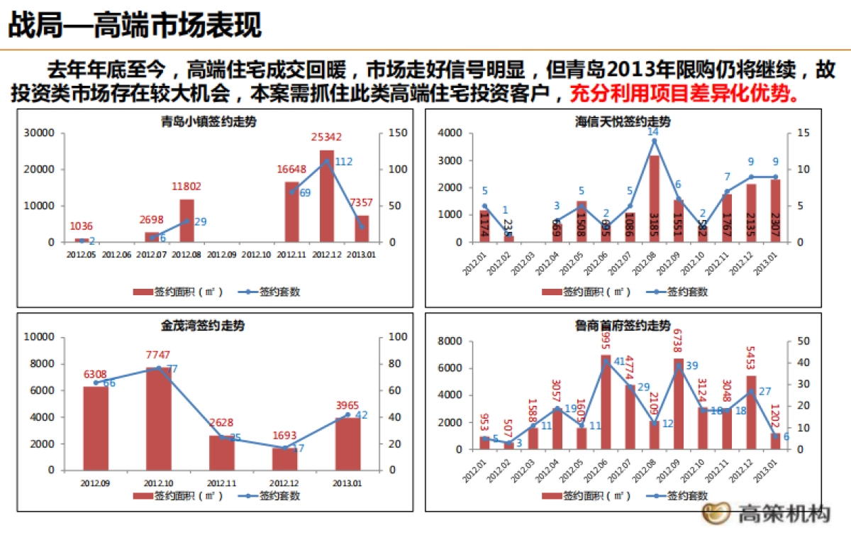 公策机构青岛招商LAVIE公社全年营销策略报告 _第8页