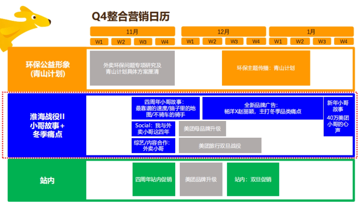 美团外卖CSR的营销思考及Q4传播规划_第2页